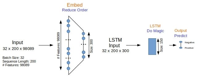 Figure 1. A simple LSTM model for binary classification.