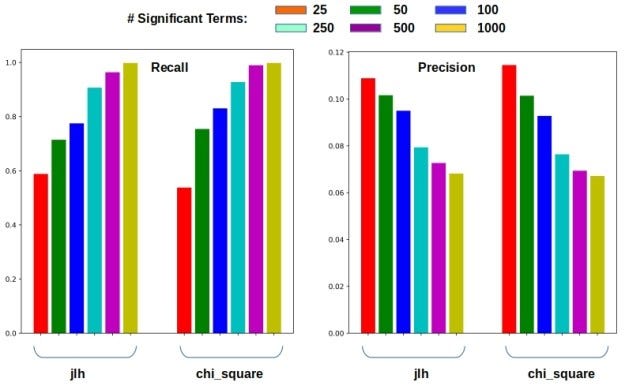 Figure 1. Predictions (threshold = 0.5) for the minority class in MIMIC-III dataset. The discharge notes are scored by a count of the significant terms they contain by class