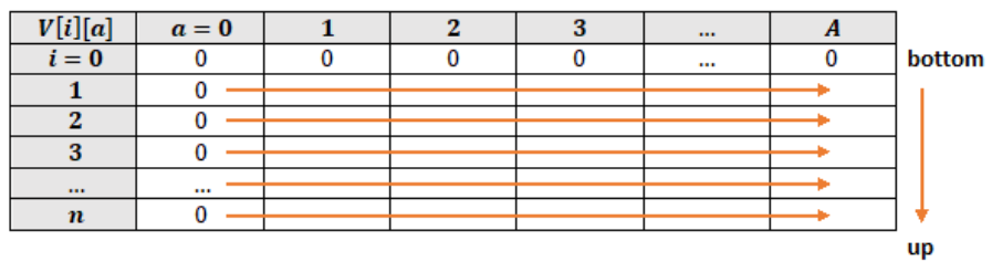 Choosing Fast with Dynamic Programming