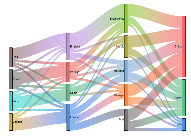 Sankey charts for Path Analysis