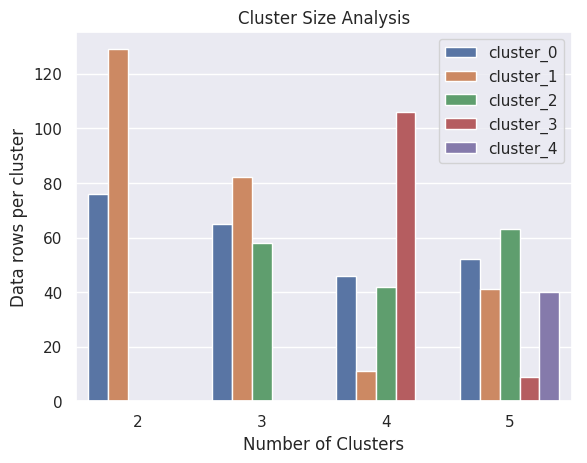 Cluster size analysis