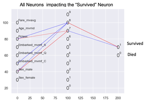 Neural Network to understand hidden or latent features