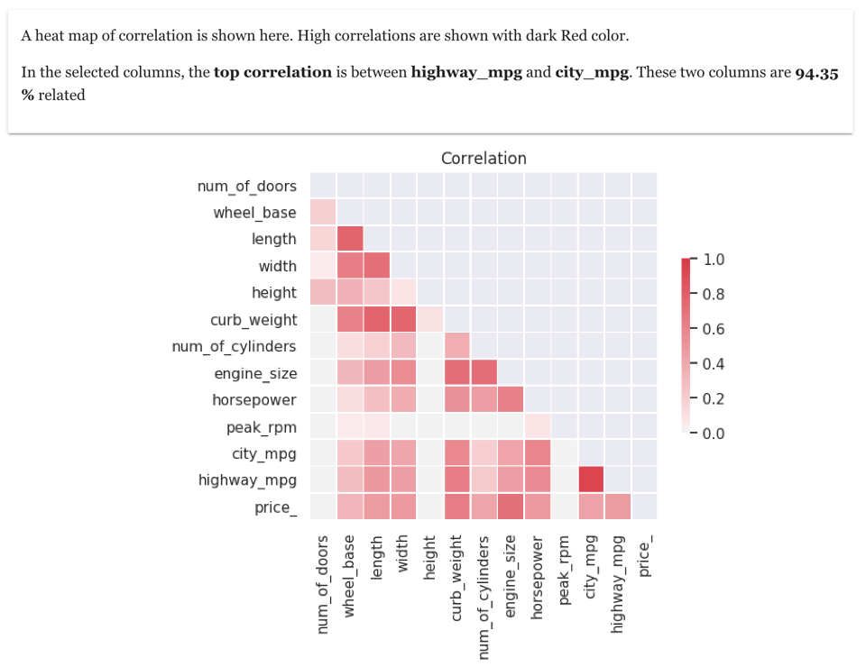 Correlation Heat Map