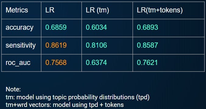 Summary of model metrics (Image by author)