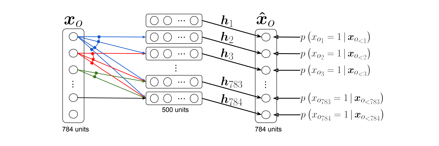 Illustration of a NADE model, as shown in "Neural Autoregressive Distribution Estimation."