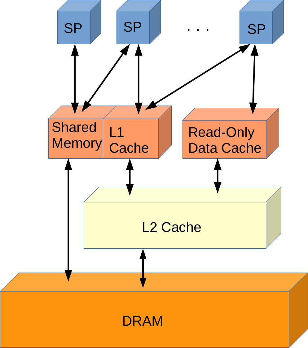 Kepler Memory Hierarchy (Image by author)