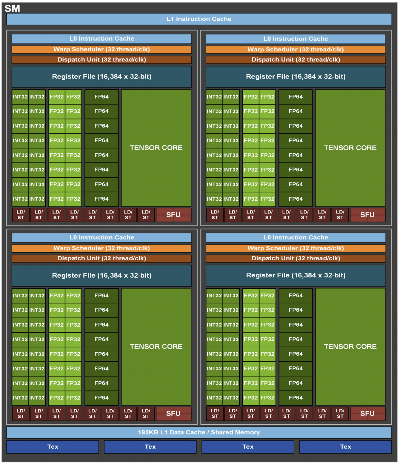 Ampere Streaming Multiprocessor. Source: NVIDIA.