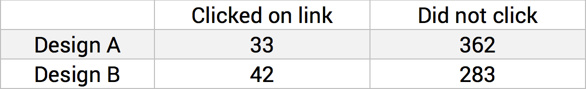 Fig0: An example of the results in a A/B experiment.