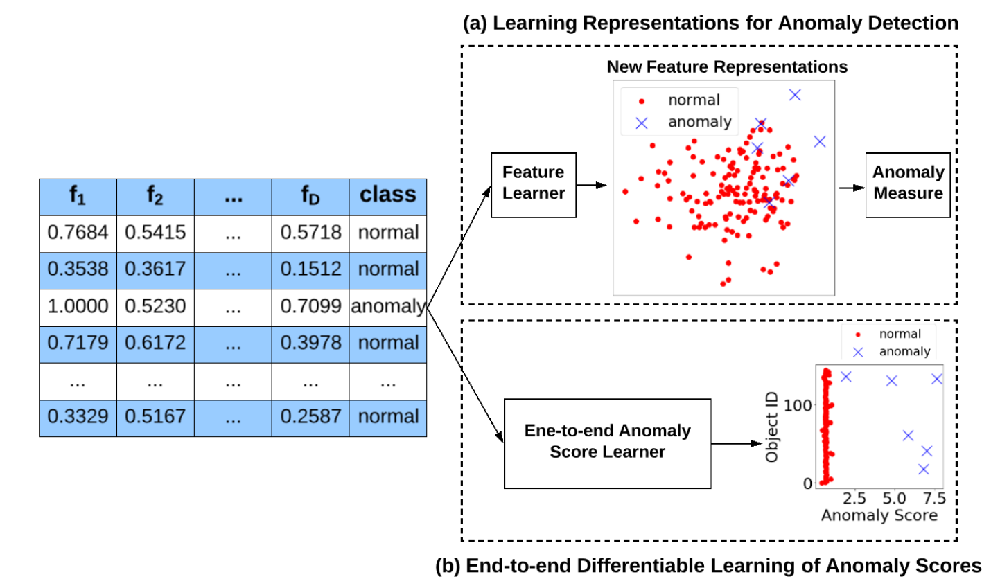 Representation learning-focused approach vs. end-to-end anomaly detection approach