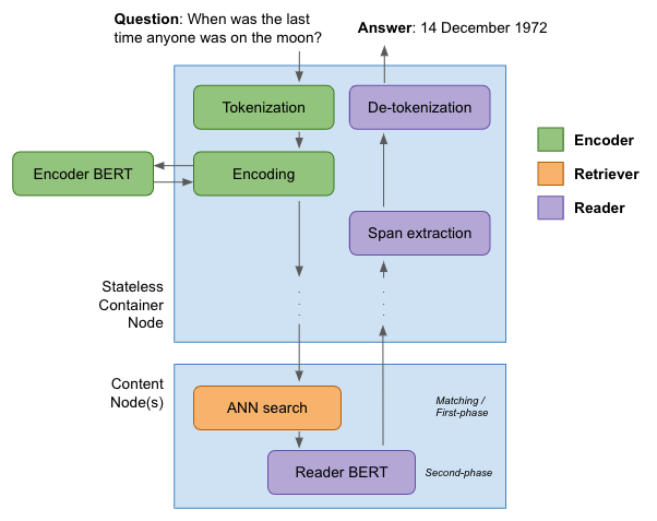 Encoder, Retriever and Reader for question-answering (image by author)