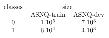 Distribution of samples in the light ASNQ dataset.