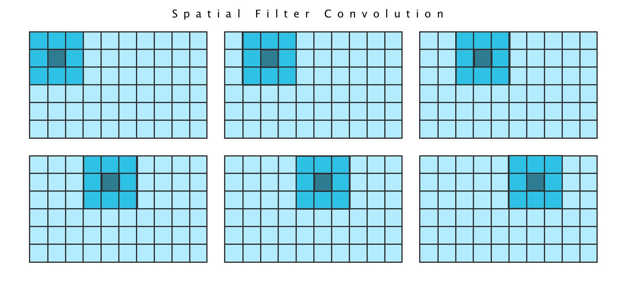 The filter footprint or "window" travels in this convolutional pattern, pixel by pixel across the entire raster.️(image|bubjanes&marlene)