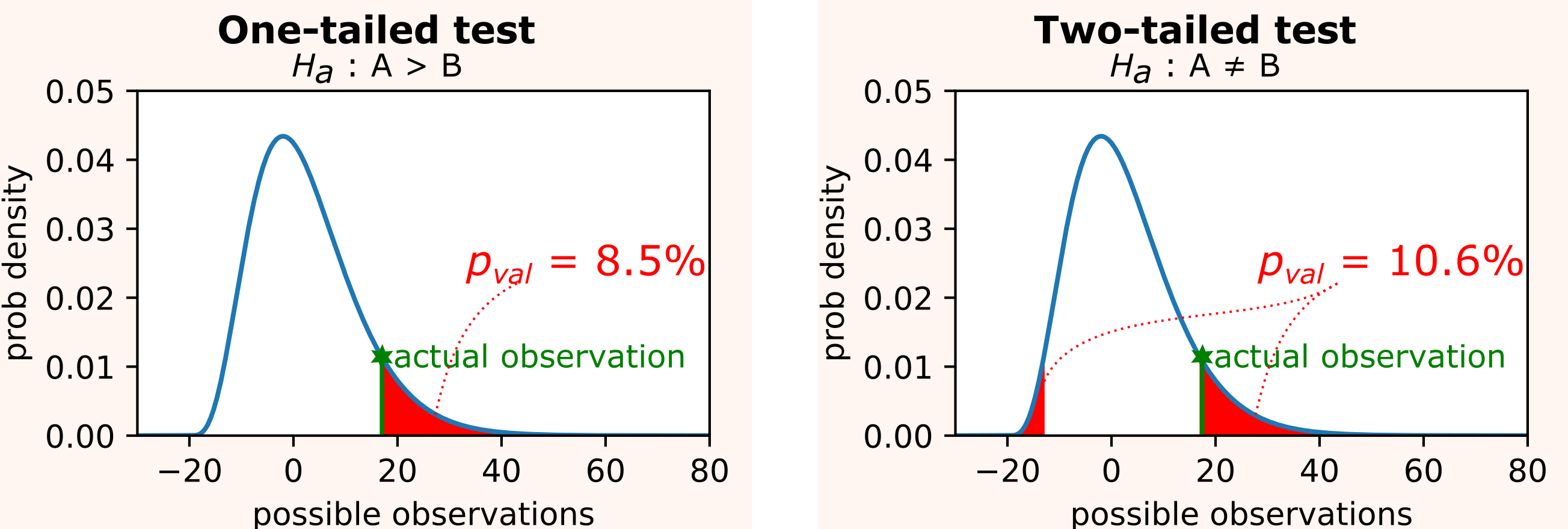 One- and Two-tailed tests (image by author)