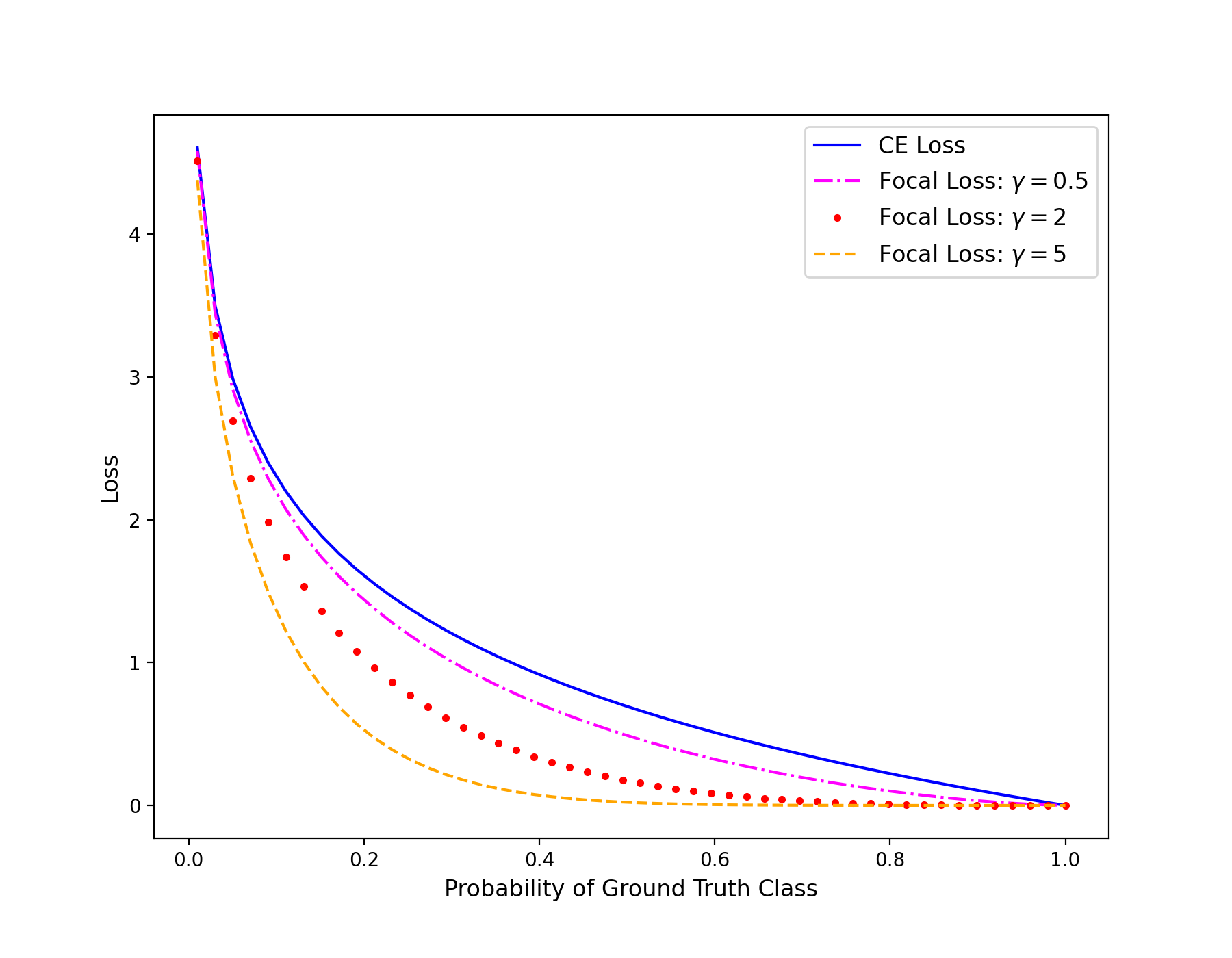 Fig. 3: Focal Loss Compared with Cross Entropy Loss (Image by Author). Codes are available in my Notebook [Ref. 3]