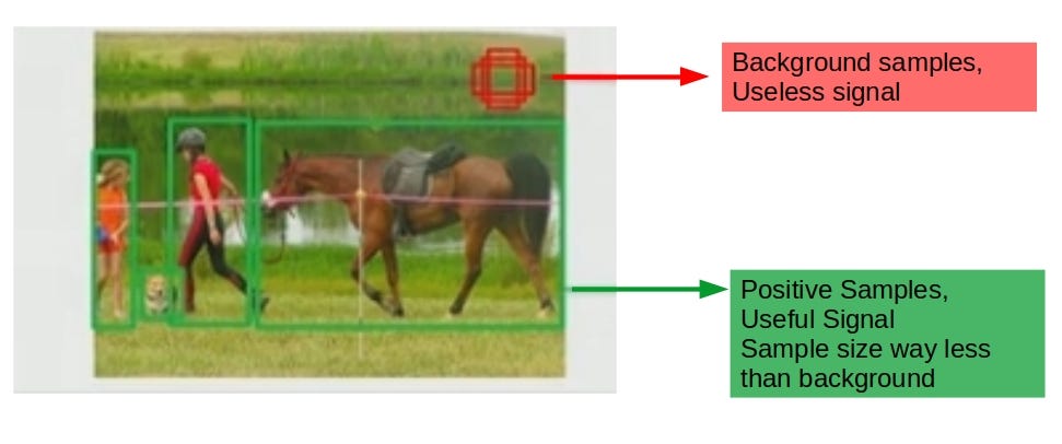 Figure 1: Class Imbalance in Object Detection (Source: Ref. [2])