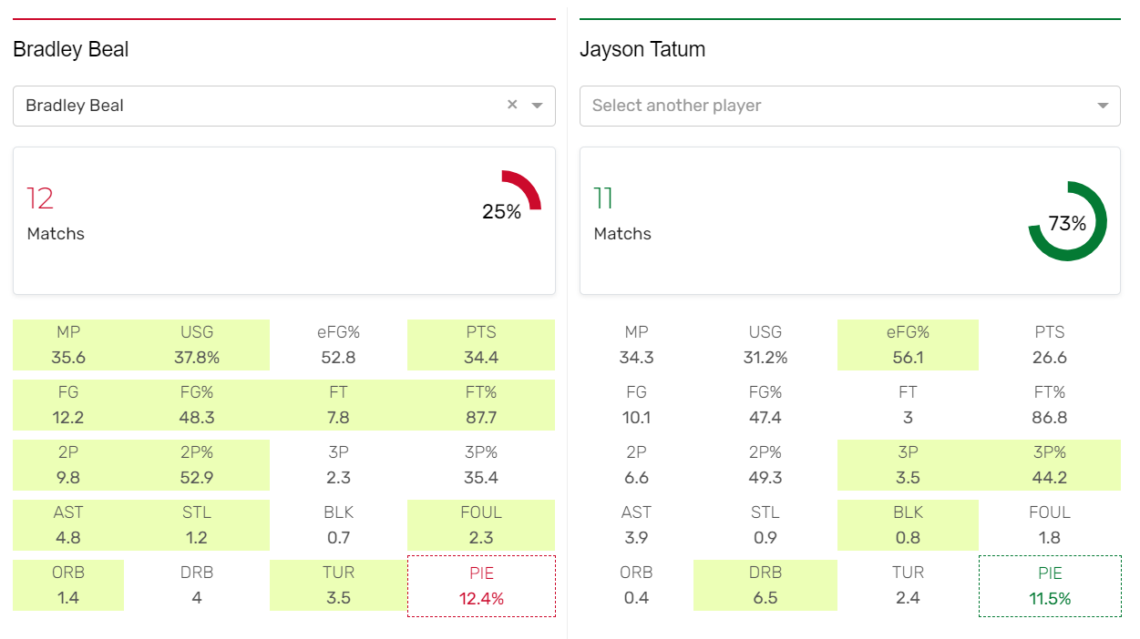 Jayson Tatum & Bradley Beal average figures. Chart by Viziball.