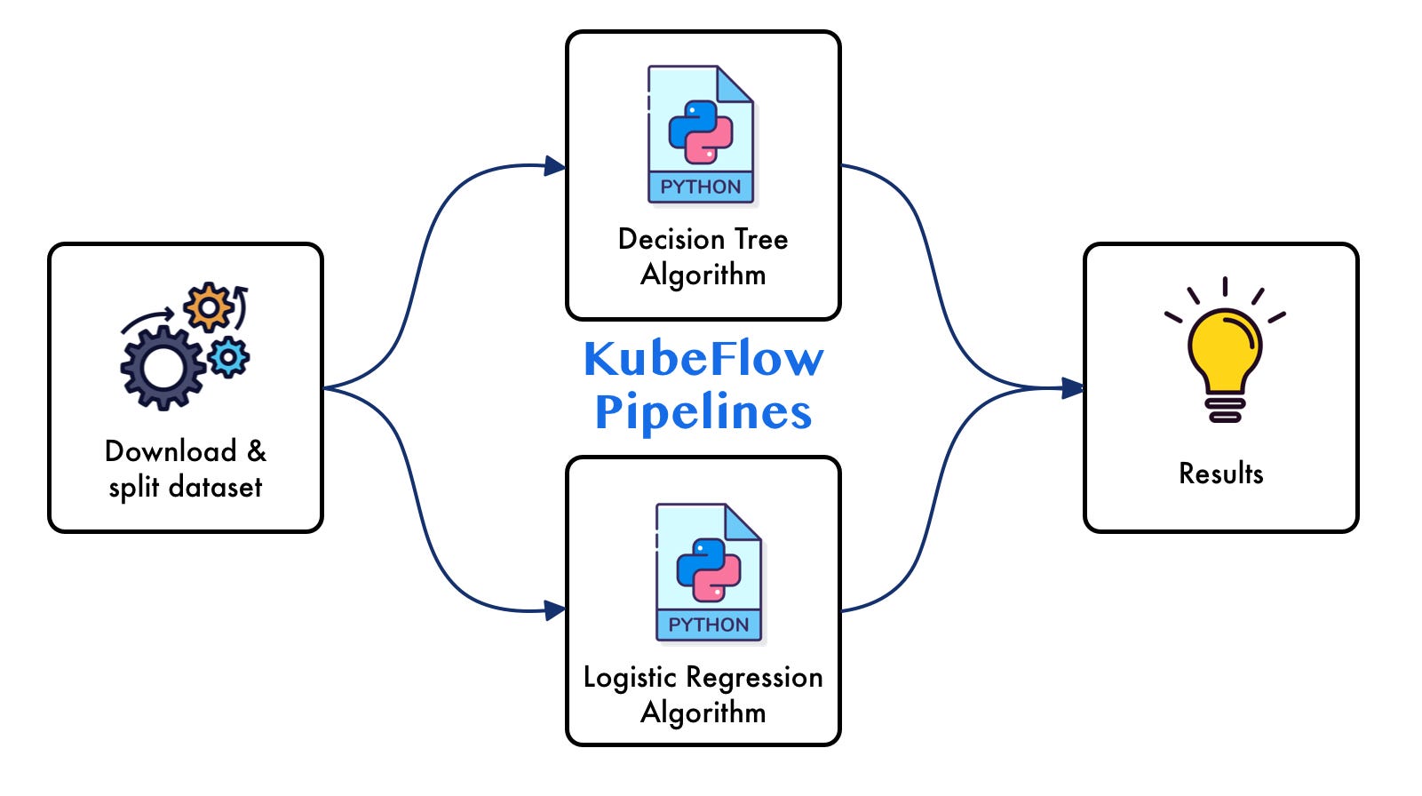 Figure 1. Kubeflow Pipelines | Image by author | Icons from freepick, flat-icons