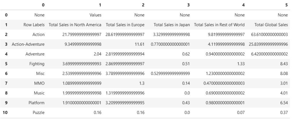 Automate Pivot Table with Python (Create, Filter and Extract) | Towards ...