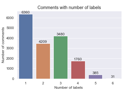 Figure 3: Comments with number of labels