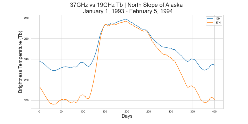 Using Temperature Brightness to Find SWE (Created by Author)