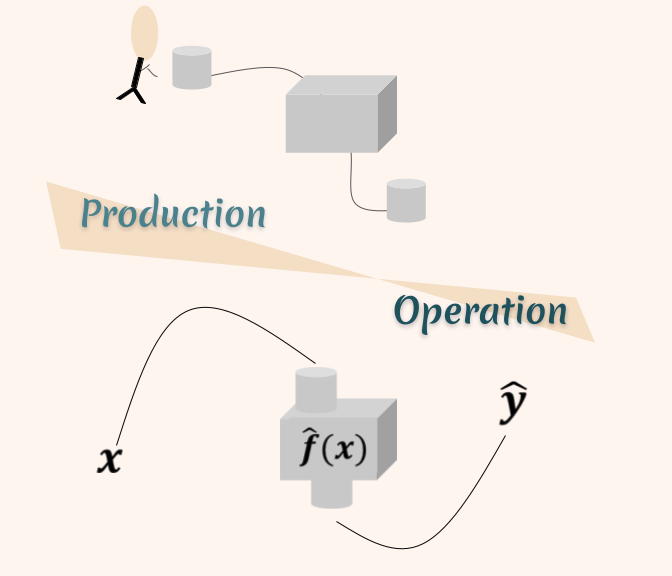 Production vs. Operation for Data Science. (Image by author)