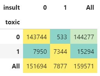 Figure 7: Toxic and Insult comparison