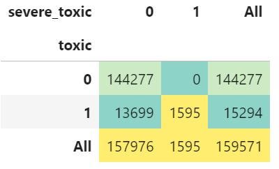 Figure 4: Toxic and Severe toxic comparison