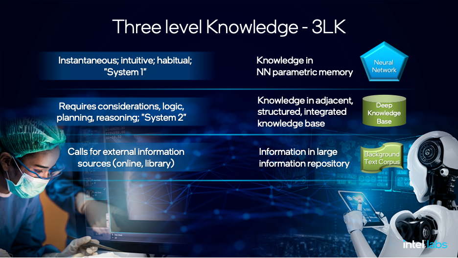 Figure 1 - Three Levels of Knowledge in humans and intelligent machines