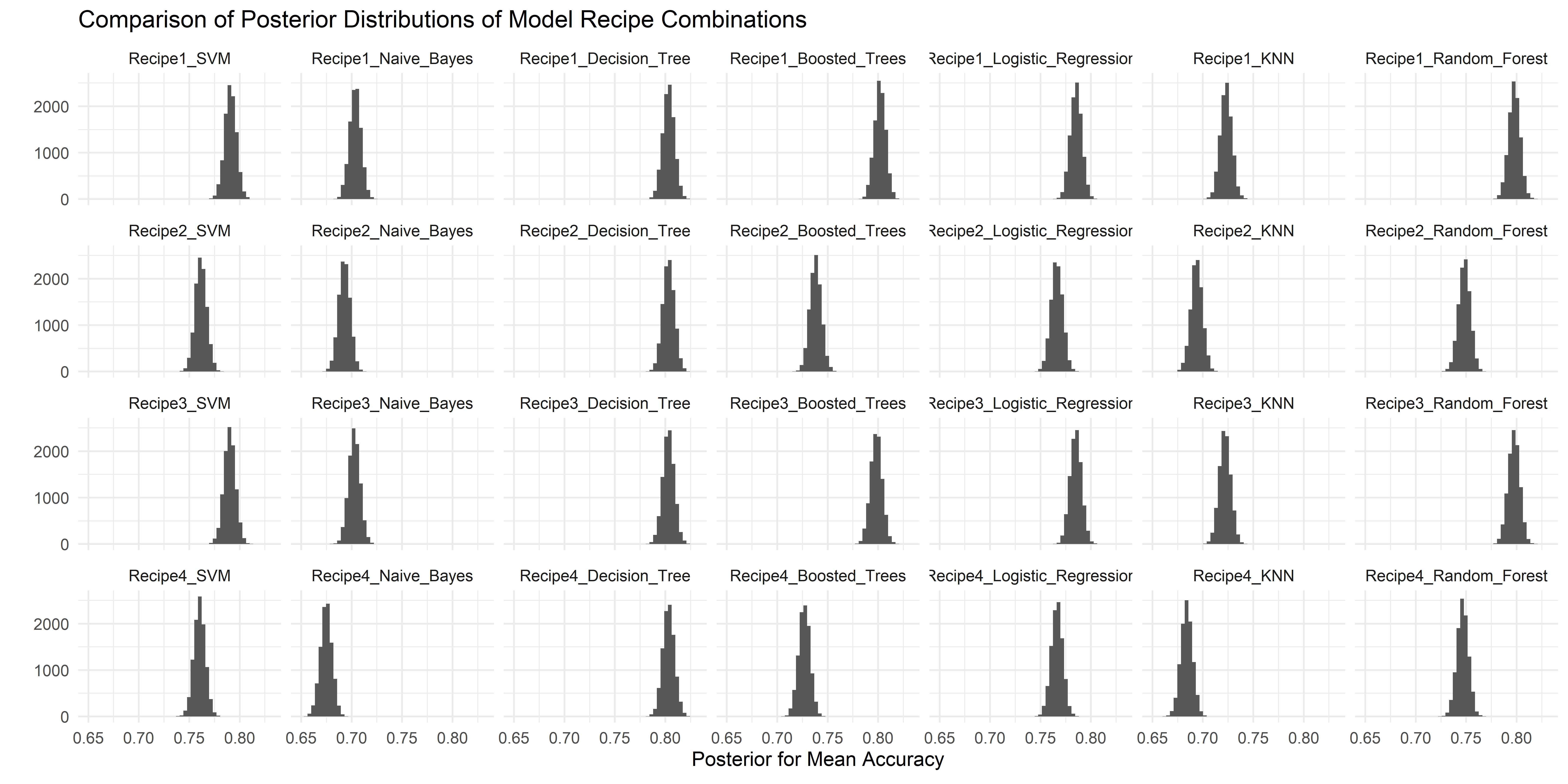 Posterior Distributions of Mean Accuracy for all Workflows (Image by Author)