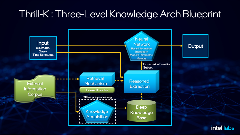 Figure 2 - Thrill-K architecture blueprint for supporting higher machine intelligence