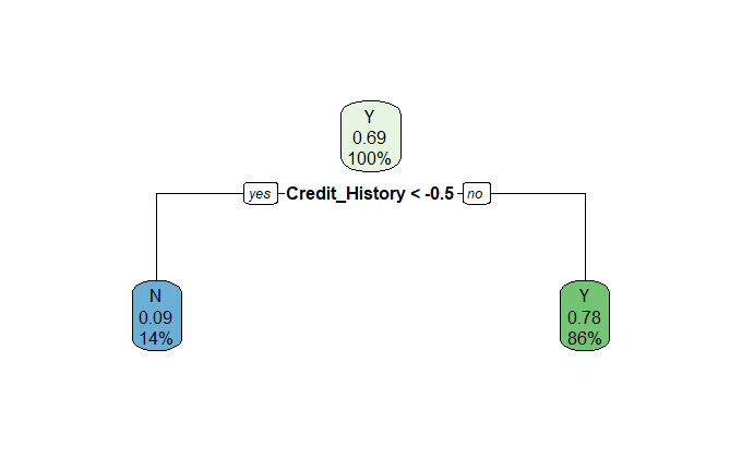 Decision Tree Diagram for Model Decision Making (Image by Author)