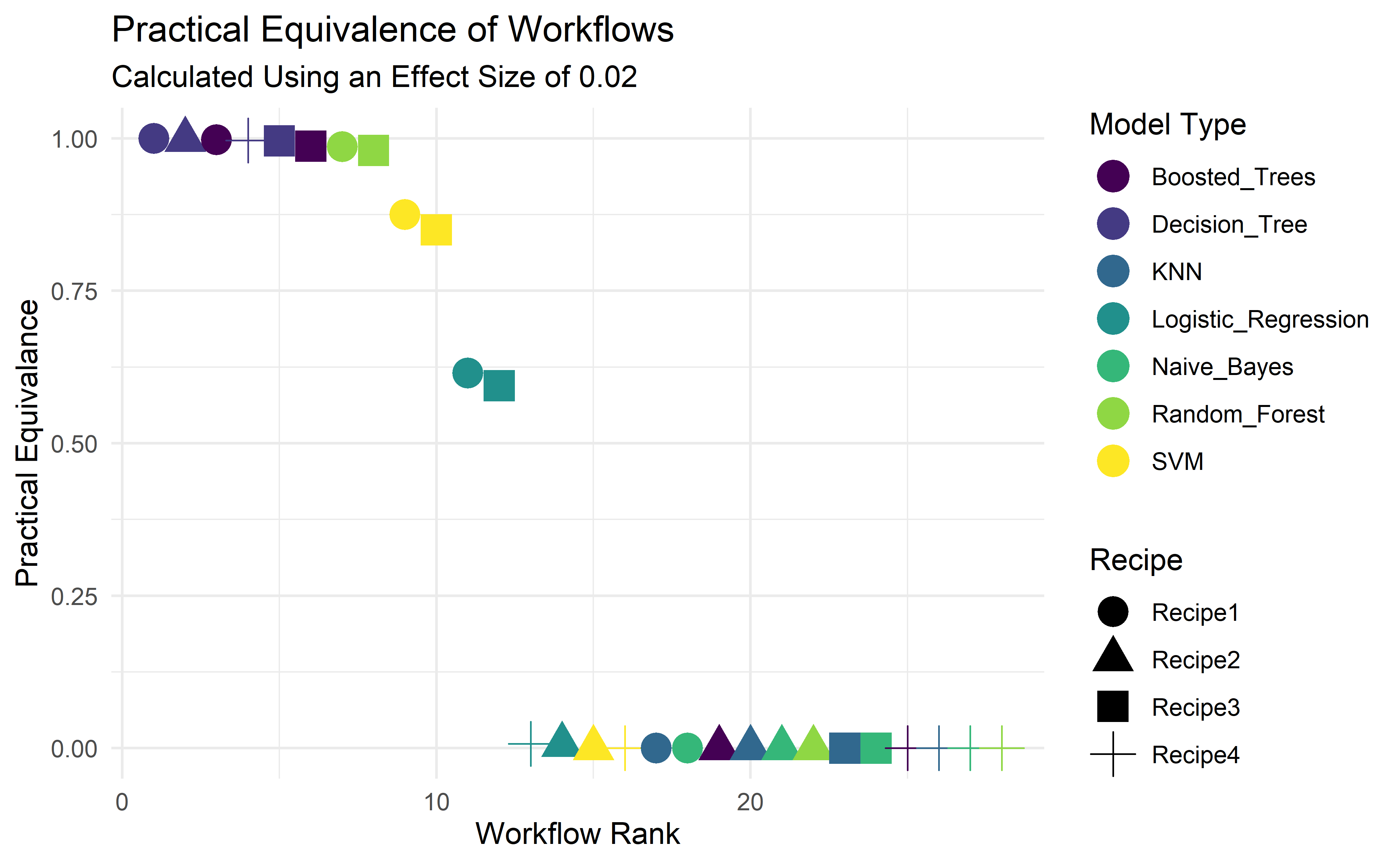 Practical Equivalence of Workflows With Effects Size of 0.02 (Image by Author)