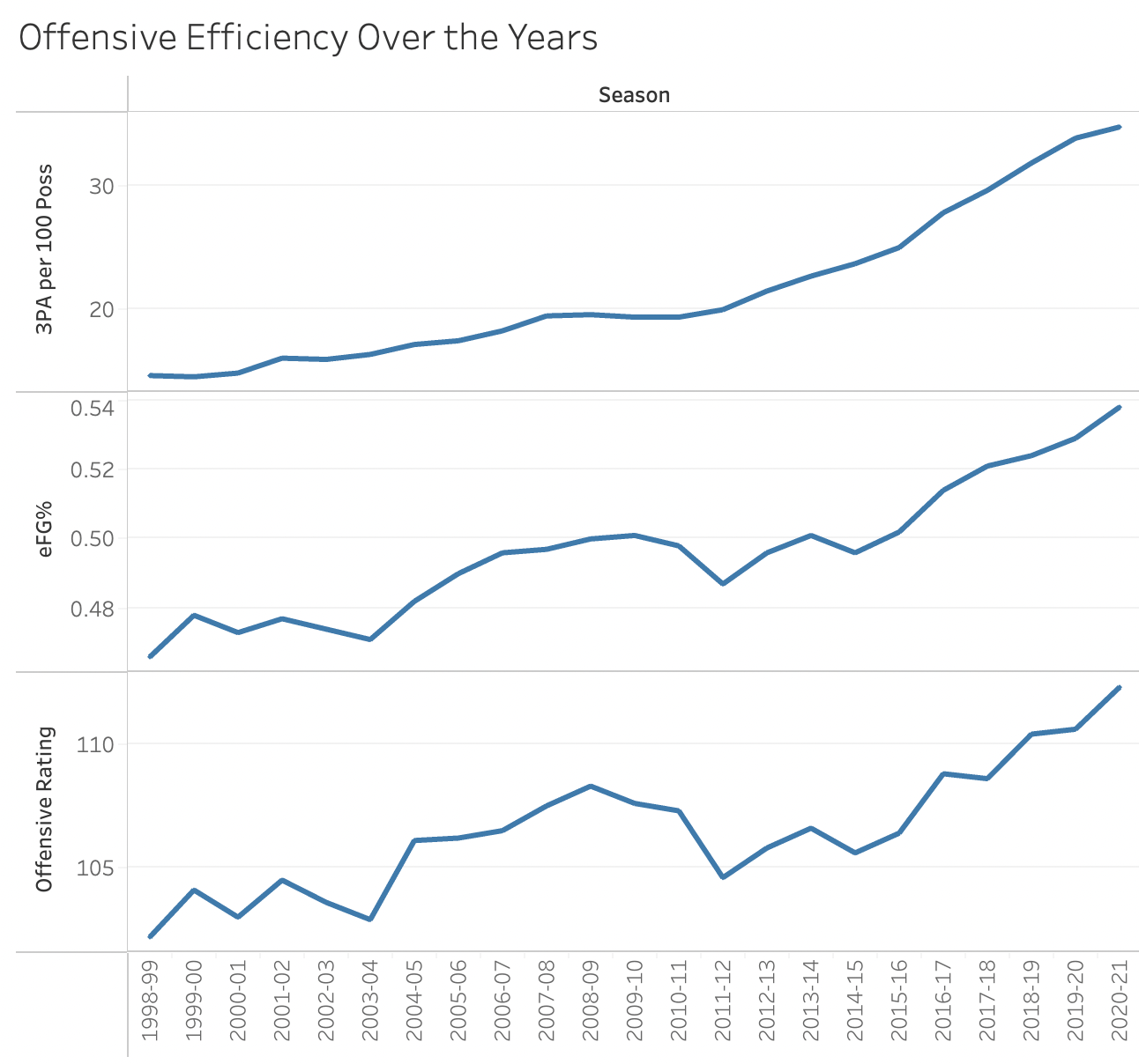 Line Chart created with Tableau | Image by Author