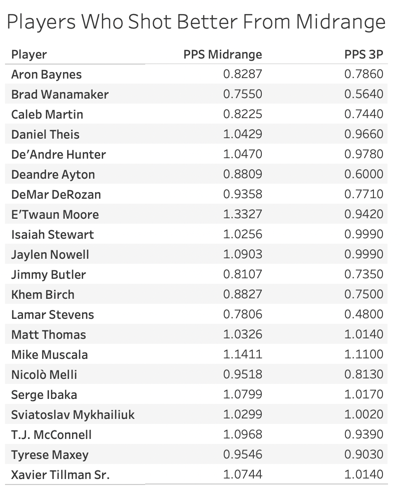 Text Table created with Tableau | Image by Author