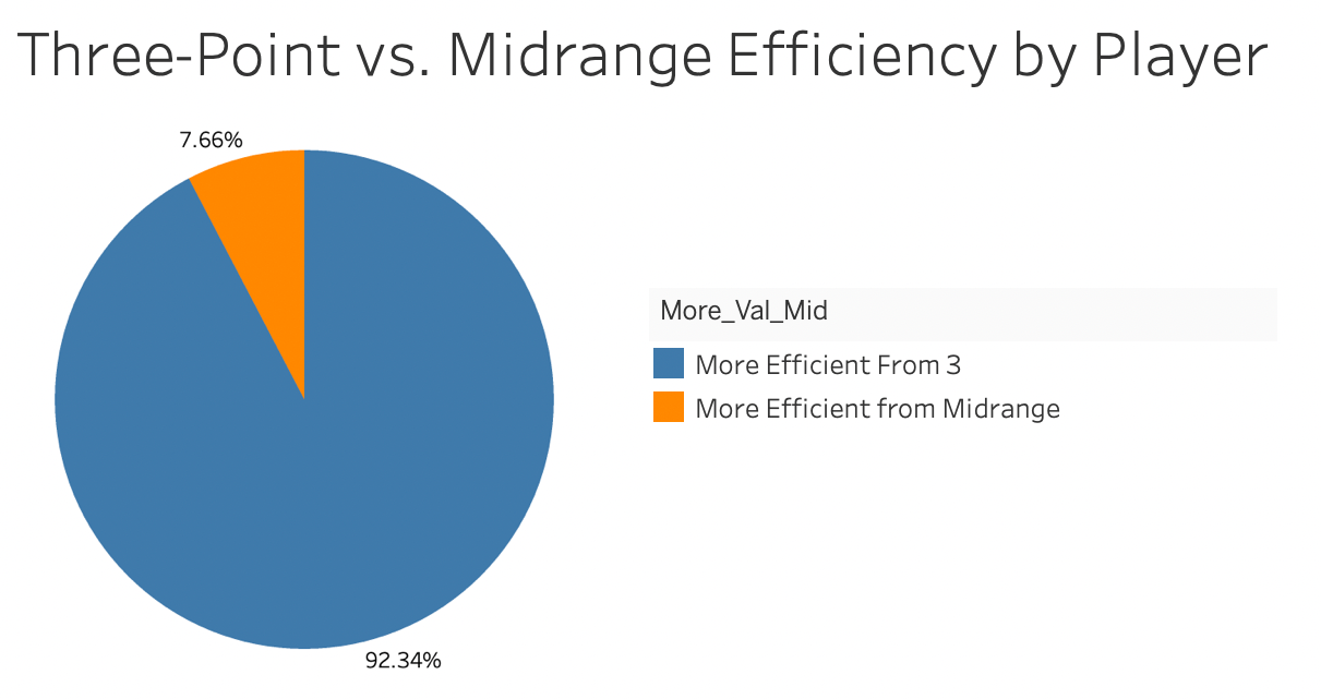 Pie Chart created with Tableau | Image by Author