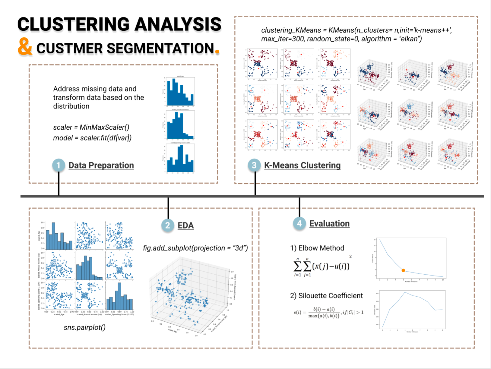 clustering analysis infographic (image by author from website)