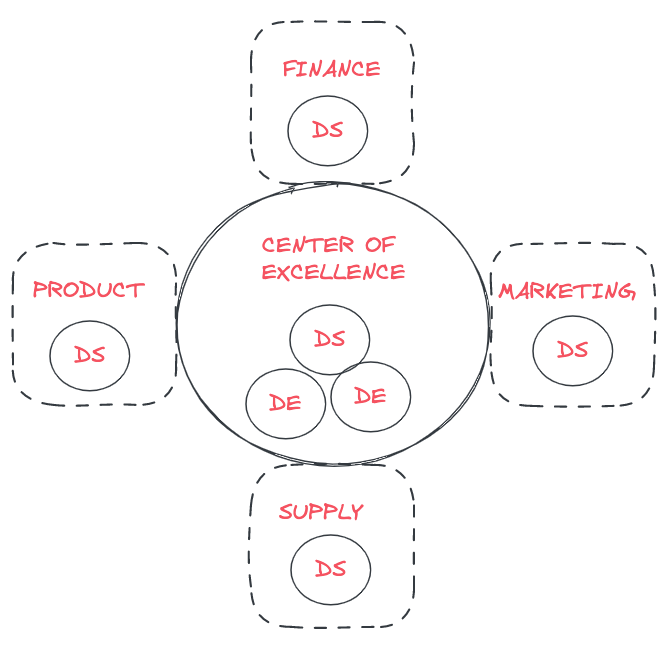 Center of excellence model- Image by Louise de Leyritz