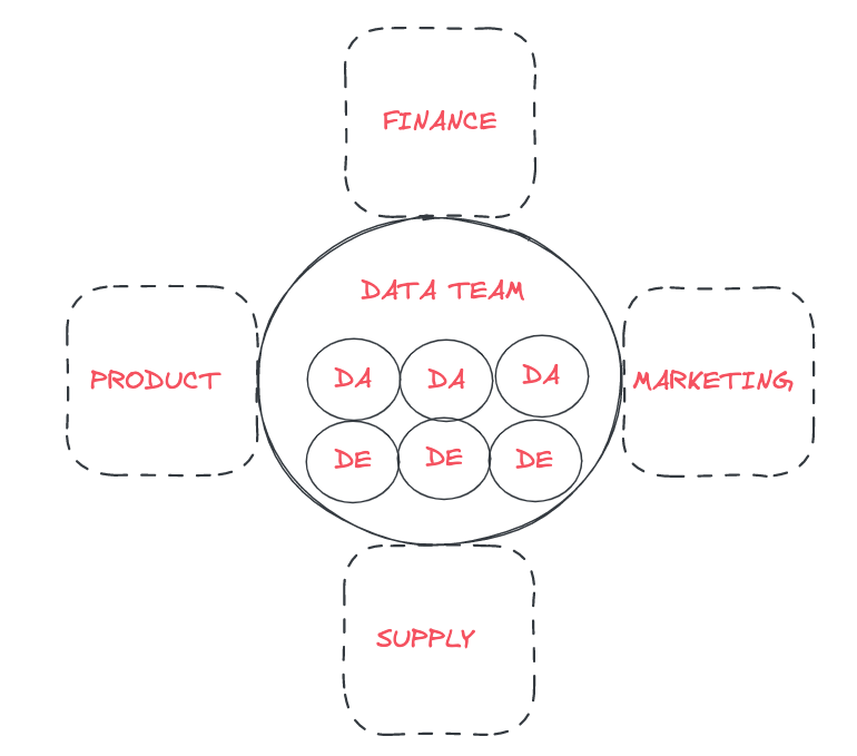 Centralized model for data teams - Image by Louise de Leyritz