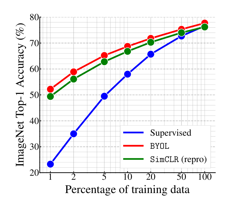 Performance obtained on ImageNet as a function of the proportion of labeled ImageNet images. The BYOL and SimCLR algorithms also make use of the complete ImageNet database in an unlabeled fashion. The supervised algorithm uses only labeled images. Source: BYOL paper.