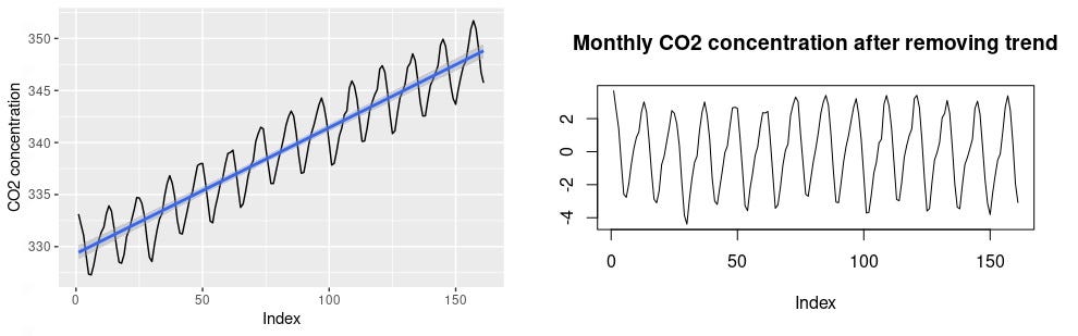 Fig 1.3 (left) Fit a line to the original data, Fig1.4 (right) Result after removing the trend. Graph made by the author