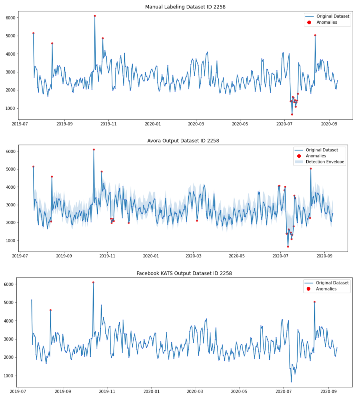 Manual Labeling, Avora output and Kats output for dataset ID 2258