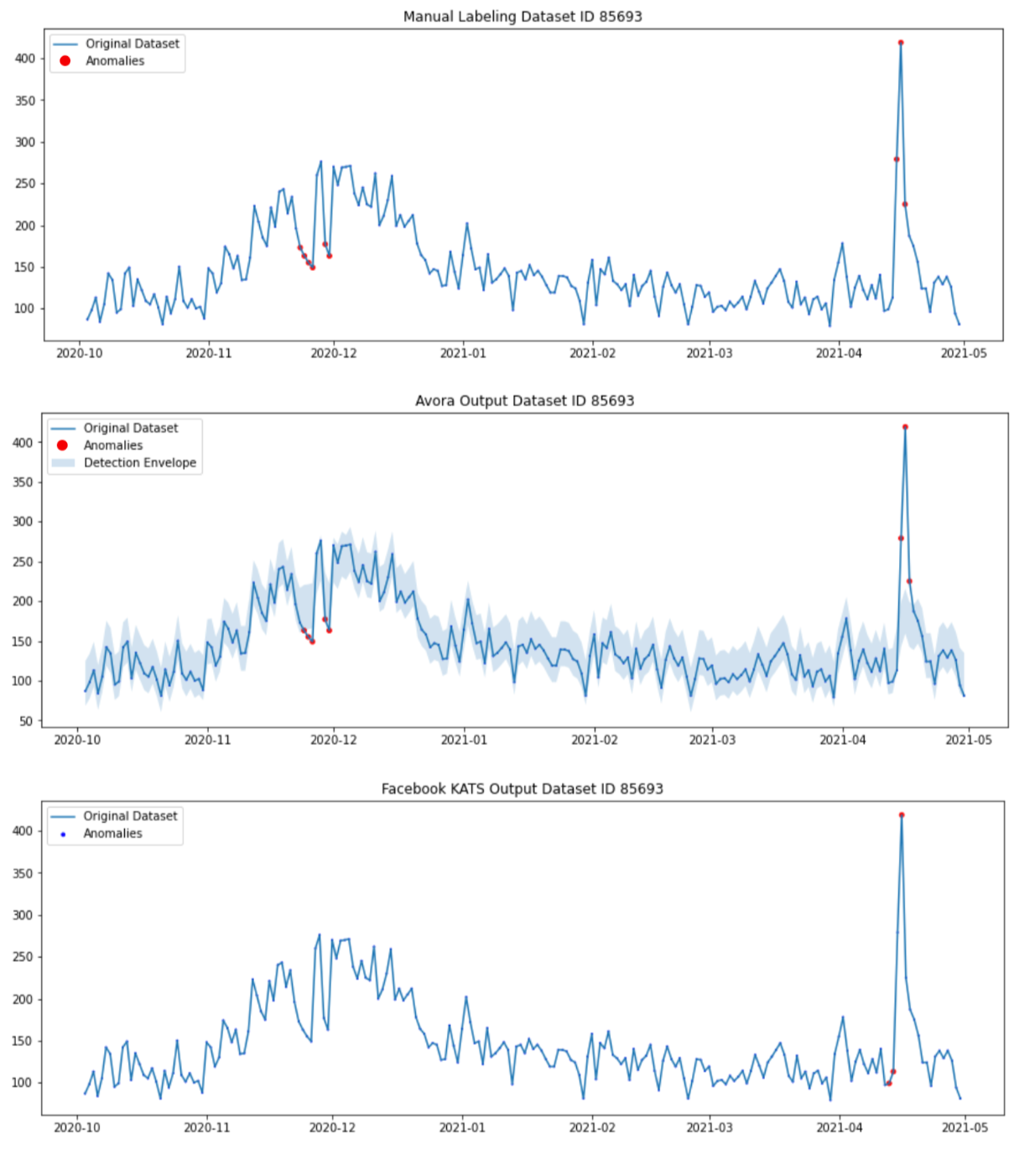 Manual Labeling, Avora output and Kats output for dataset ID 85693