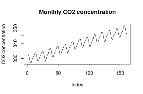 Fig 1.2 Example of non-stationarity time series. Graph made by the author.