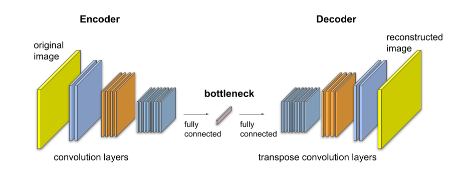 An Autoencoder Architecture. The original image is compressed into a bottleneck vector and then expanded back to its original size. The model is trained so that the yellow picture on the right should be as similar as possible to the yellow picture on the left. Figure by the author.