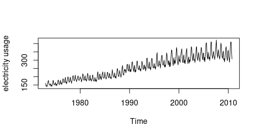 Fig 1.6 US electricity usage from 1973 to 2010. Graph made by the author