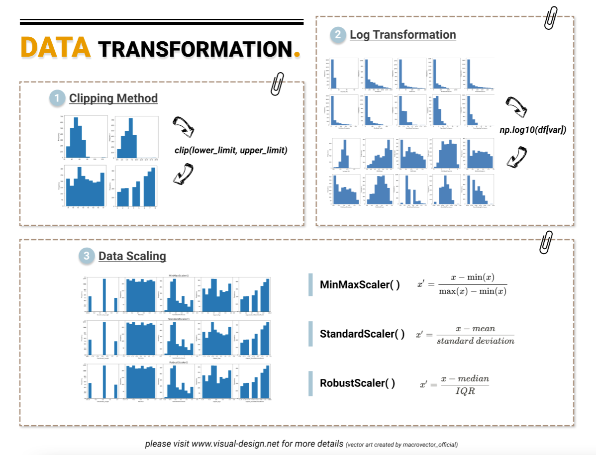 Data Transformation Overview (image by author from www.visual-design.net)