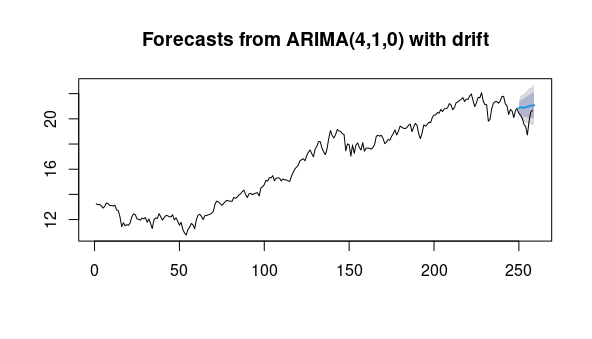 Fig 3.4 The result of the forecasting-custom model