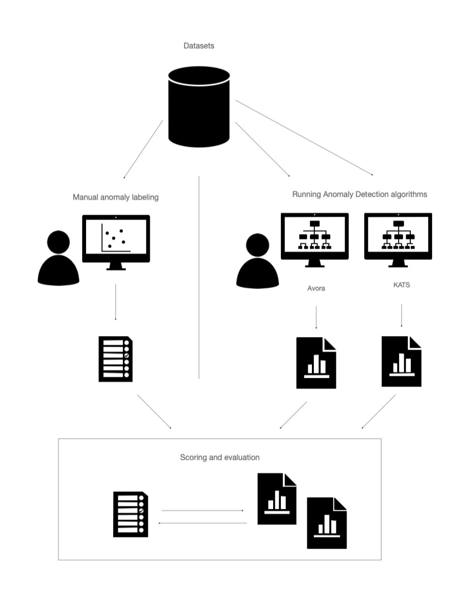 Performance evaluation set up and stages