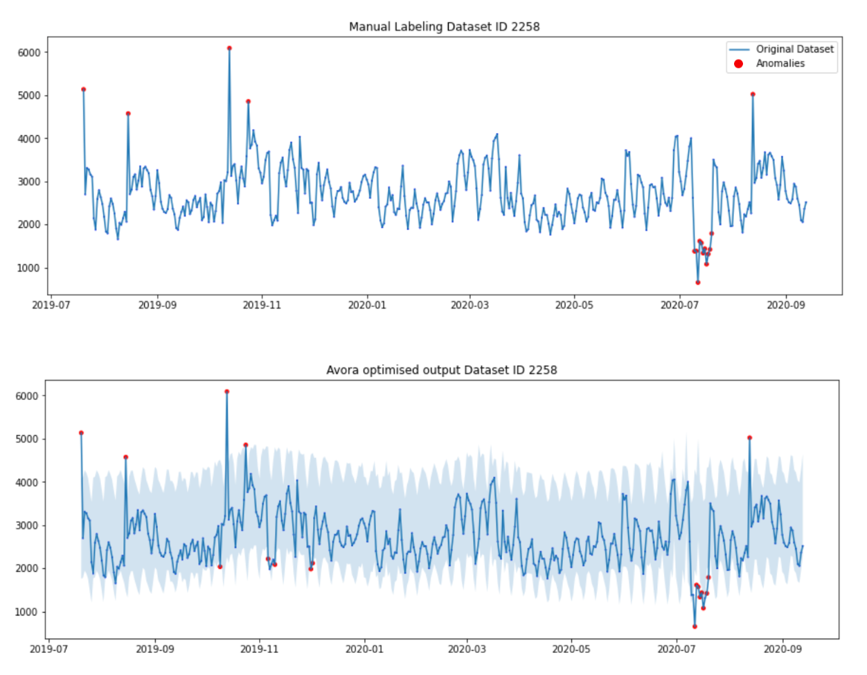 Manual Labeling and optimised Avora algorithm output for dataset ID2258