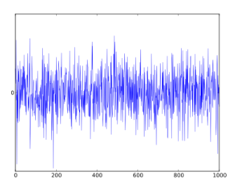 Fig 1.1 Example of stationarity. Image from Wikipedia(White noise)